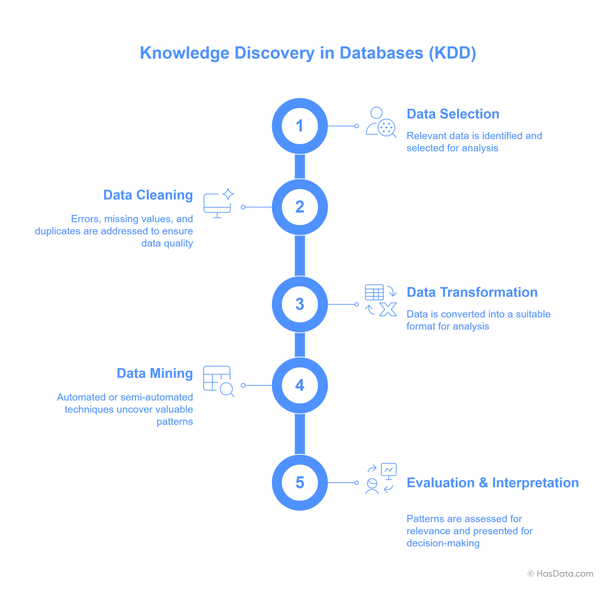 Flowchart of the Knowledge Discovery in Databases (KDD) process, detailing the five stages from data selection and cleaning to data mining and evaluation