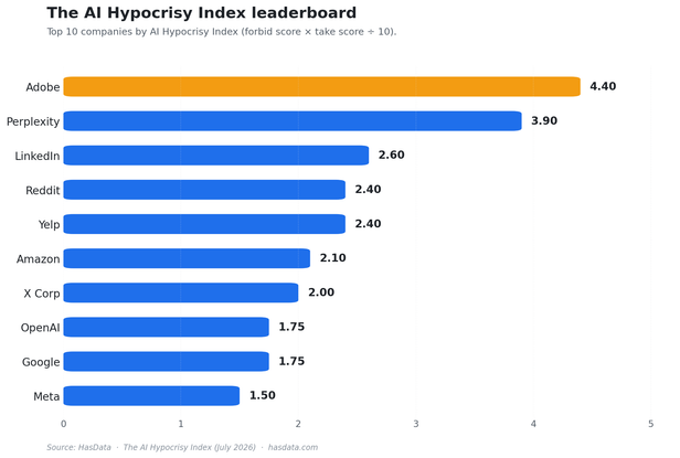 Bar chart showing the ten highest-scoring companies on the AI Hypocrisy Index, from Adobe at 4.4 down to Meta at 1.5
