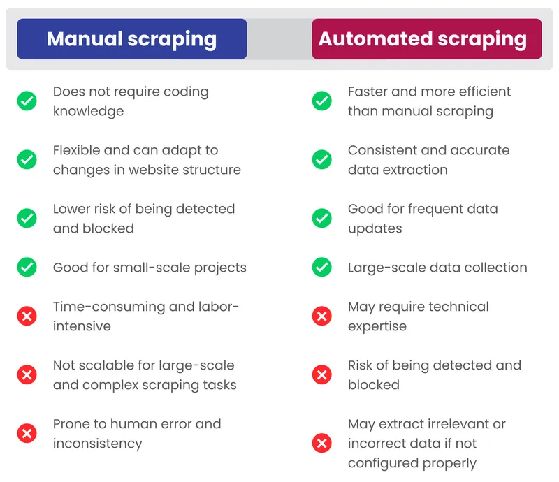 Manual Web Scraping vs. Automated Web Scraping