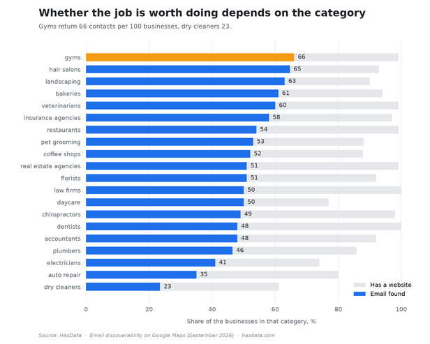 Bar chart comparing twenty business categories by the share that have a website and the share with a findable email, with gyms highest at 66 per 100 and dry cleaners lowest at 23