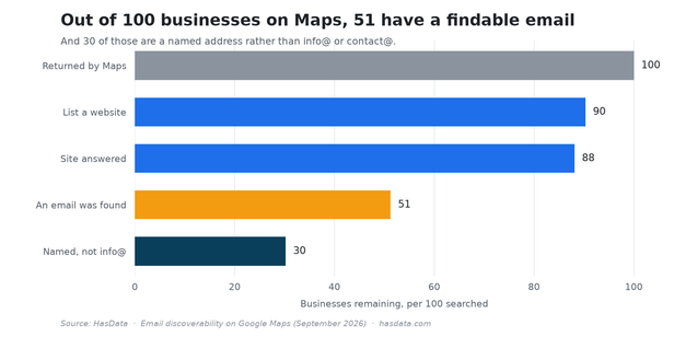 Funnel chart showing that of 100 businesses returned by a Google Maps search, 90 list a website, 88 answer, 51 have a findable email and 30 of those are a named address