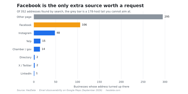 Bar chart of the sources that yielded an address for businesses whose own site had none, with an untargetable long tail at 295, Facebook at 106 and Instagram at 48
