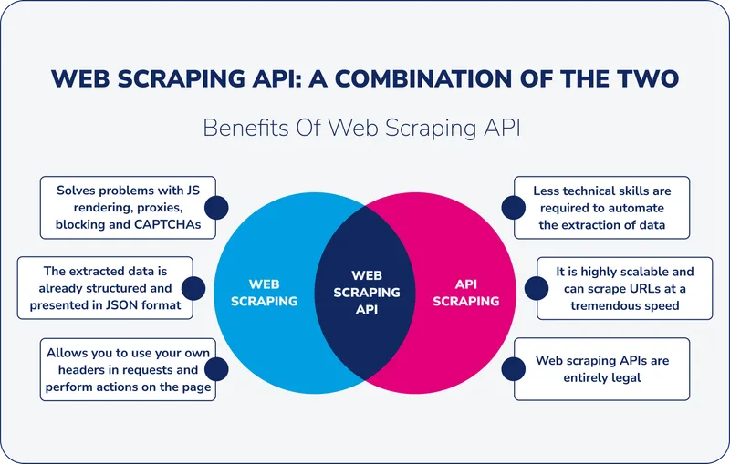 Benefits of Web Scraping API