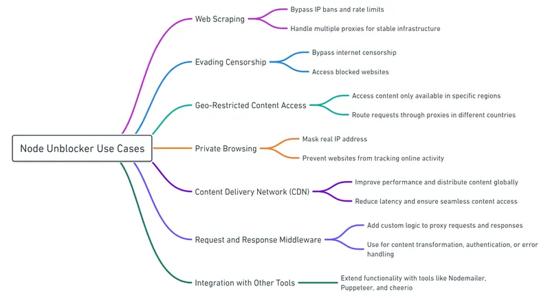 Different use cases for Node Unblocker