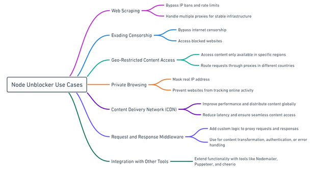 Different use cases for Node Unblocker
