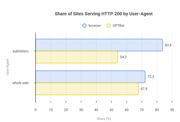 Grouped bar chart showing the share of sites that served HTTP 200 by user-agent, comparing browser (83.8% publishers, 72.3% whole web) vs GPTBot (54.2% publishers, 67.8% whole web) from the same datacenter IP