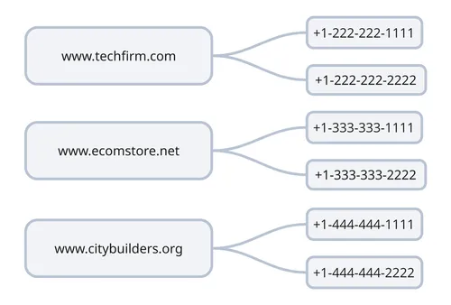 Phone numbers