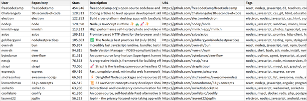 Excel file with the scraped GitHub repositories, one row per repository