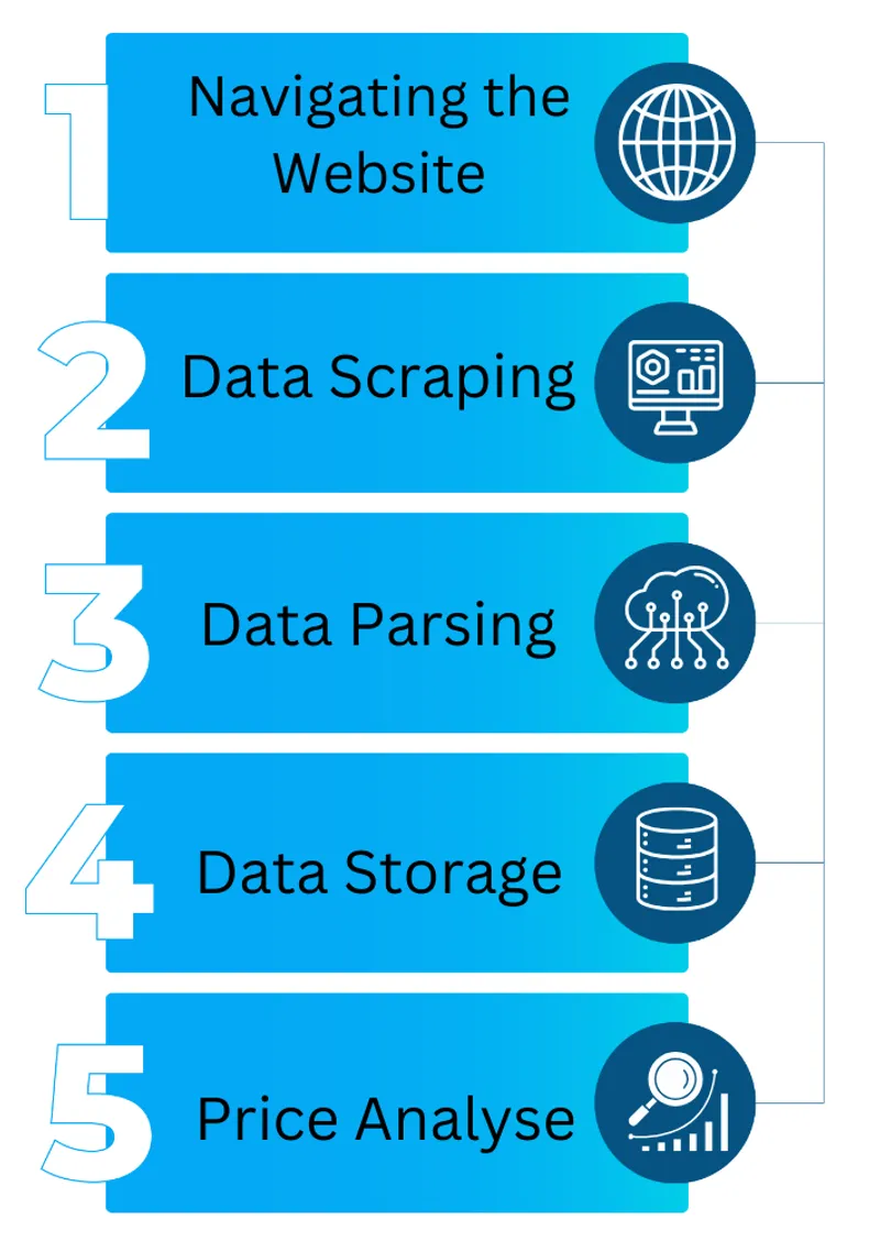 Image depicting the process of price scraping that involves extracting pricing information and related data from various websites and online sources. This process encompasses data scraping, parsing, storage, and analysis the information.