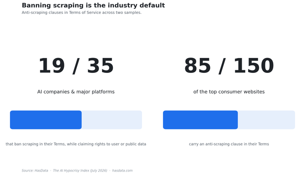 Two-panel infographic showing 19 of 35 AI companies and 85 of 150 top consumer sites ban scraping in their Terms of Service