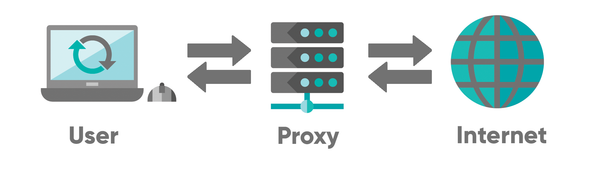 Diagram showing user connected to internet through a proxy server