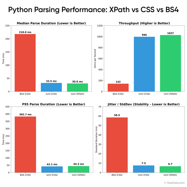 Bar charts showing Python HTML parsing performance. lxml (XPath) and lxml (CSS) significantly outperform BeautifulSoup (CSS) in median duration, throughput, P95, and stability (jitter).