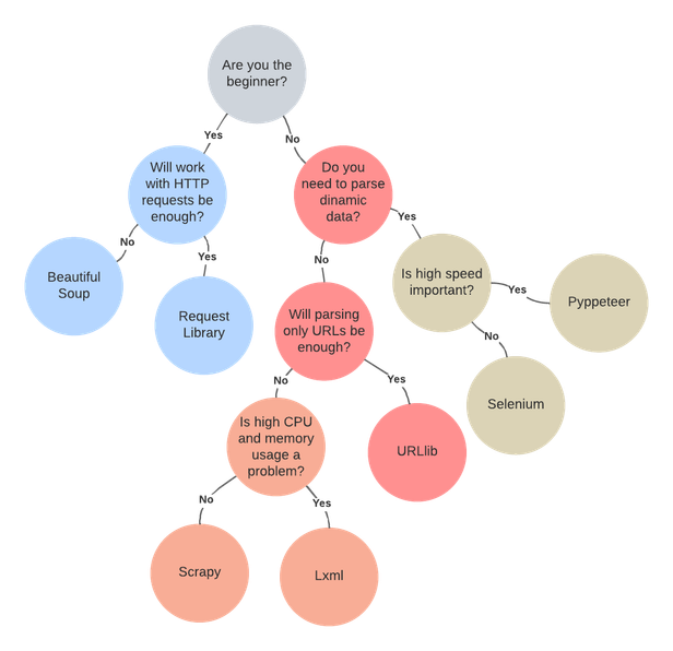 Python Library For Web Scraping