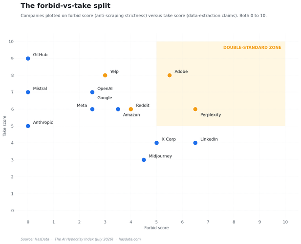 Scatter plot with forbid score on the x-axis and take score on the y-axis for 35 AI companies, showing a shaded double-standard zone in the upper right where Adobe, Perplexity, Reddit, and Yelp cluster