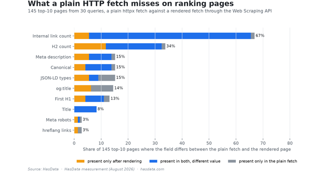 Horizontal bar chart of the share of 145 top-10 pages where each technical SEO field differs between a plain HTTP fetch and a rendered page, JSON-LD types and internal link counts at the top, title and canonical near the bottom