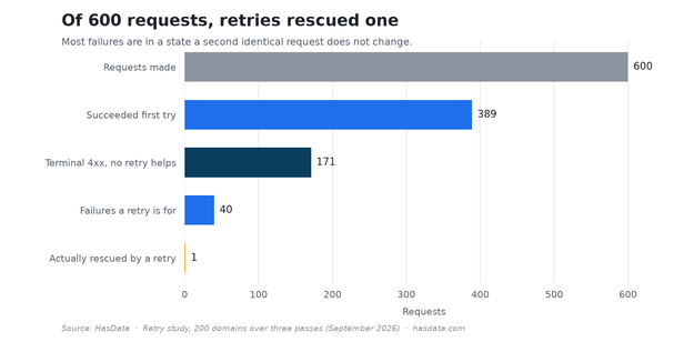 Funnel chart of 600 requests across 200 domains: 389 succeeded on the first try, 171 returned a terminal 4xx that no retry helps, 40 were the failure classes retry logic exists for, and one was rescued by a retry