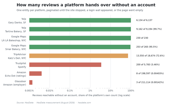 Horizontal bar chart on a log scale of the share of listed reviews reachable without an account, from 100% for Yelp and Google Maps down to 0.004% for Amazon and 0.001% for Glassdoor