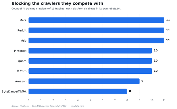Bar chart showing how many AI training crawlers each platform disallows in its own robots.txt, with Reddit, Yelp, and Meta at 11, X Corp, Pinterest, and Quora at 10, Amazon at 9, and TikTok at 8