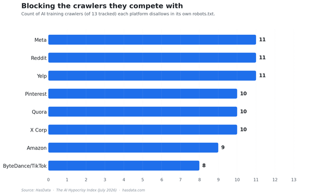 Bar chart showing AI training crawlers each platform disallows in its own robots.txt: Reddit 11, Yelp 11, Meta 11, X Corp 10, Pinterest 10, Quora 10, Amazon 9, TikTok 8