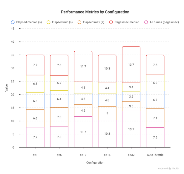 Bar chart showing pages per second at CONCURRENT_REQUESTS_PER_DOMAIN 1, 5, 10, 16, 32 plus AutoThrottle