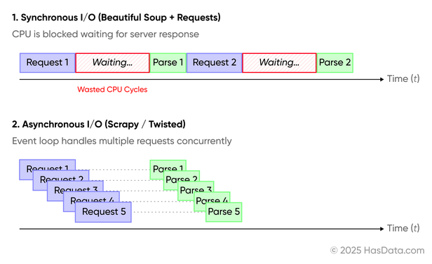 Diagram comparing blocking Synchronous I/O (Beautiful Soup) with non-blocking Asynchronous I/O (Scrapy) showing CPU efficiency and concurrency.