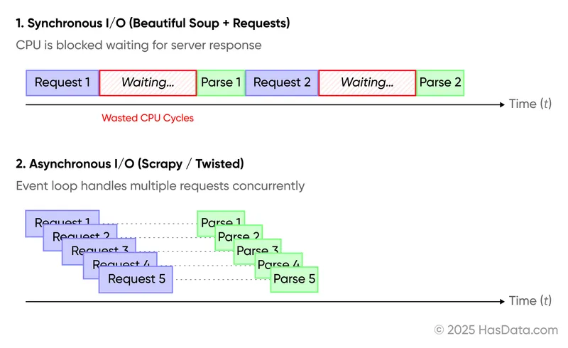 Diagram comparing blocking Synchronous I/O (Beautiful Soup) with non-blocking Asynchronous I/O (Scrapy) showing CPU efficiency and concurrency.