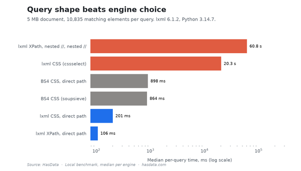 Horizontal log-scale bar chart of six selector setups on a 5 MB document, from lxml XPath with a direct path at 106 ms to lxml XPath with a nested descendant query at 60.8 seconds, with BeautifulSoup near 900 ms for both query shapes