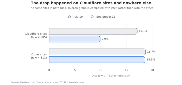 Grouped bar chart comparing robots.txt GPTBot bans on Cloudflare sites and other sites in July and September, showing 17.1% falling to 9.9% on Cloudflare and 18.7% holding at 18.6% elsewhere