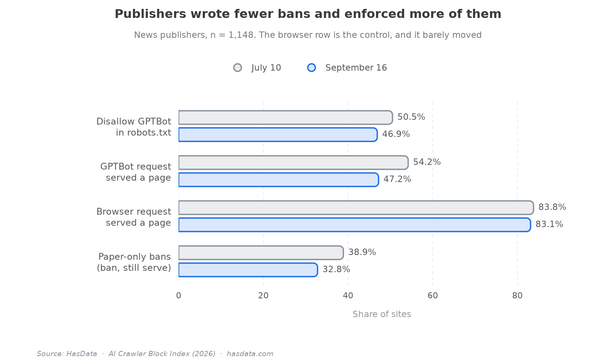 Grouped bar chart of news publisher metrics in July and September, covering robots.txt GPTBot bans, GPTBot and browser requests served, and paper-only bans