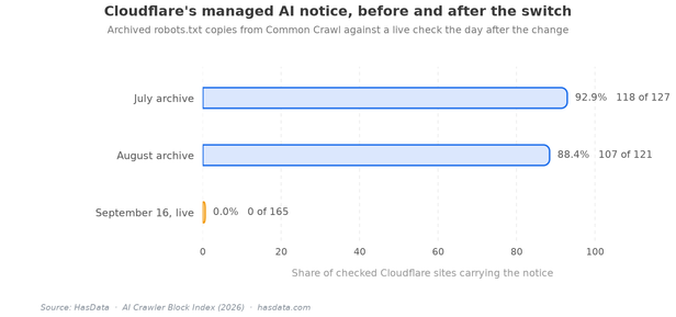 Bar chart of the share of Cloudflare sites carrying the managed AI notice, 92.9% of 127 in the July archive, 88.4% of 121 in the August archive, and 0 of 165 checked live on September 16