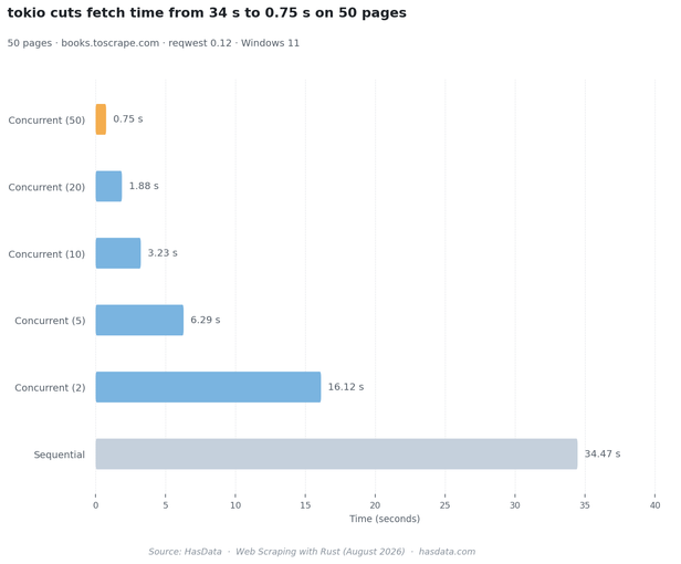 Horizontal bar chart showing fetch time for 50 pages across 6 approaches: Sequential 34.47 s, Concurrent (2) 16.12 s, Concurrent (5) 6.29 s, Concurrent (10) 3.23 s, Concurrent (20) 1.88 s, Concurrent (50) 0.75 s. The concurrent (50) bar is highlighted in orange.