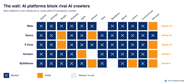 Matrix showing each platform's robots.txt versus every other AI company's crawler, with X marks for blocked, orange for partial, blank for allowed or no rule