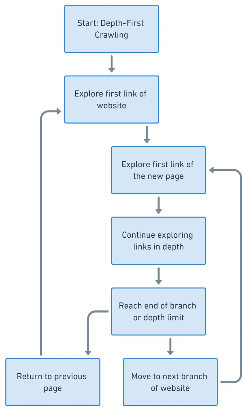 A flowchart illustrating the Depth-First Crawling process, where each branch is traversed to the end of its depth before moving on to the next branch.