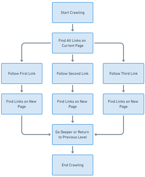 A flowchart illustrating the Breadth-First Crawling process, in which all the branches on one level are traversed before moving on to the next level.