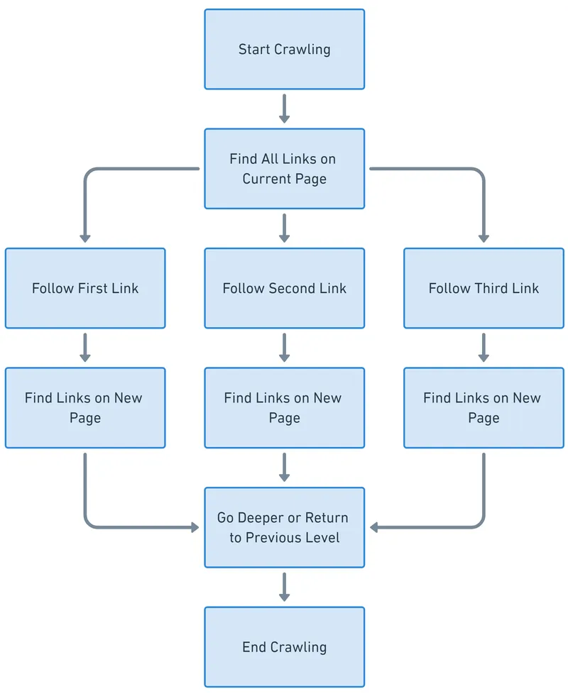 A flowchart illustrating the Breadth-First Crawling process, in which all the branches on one level are traversed before moving on to the next level.