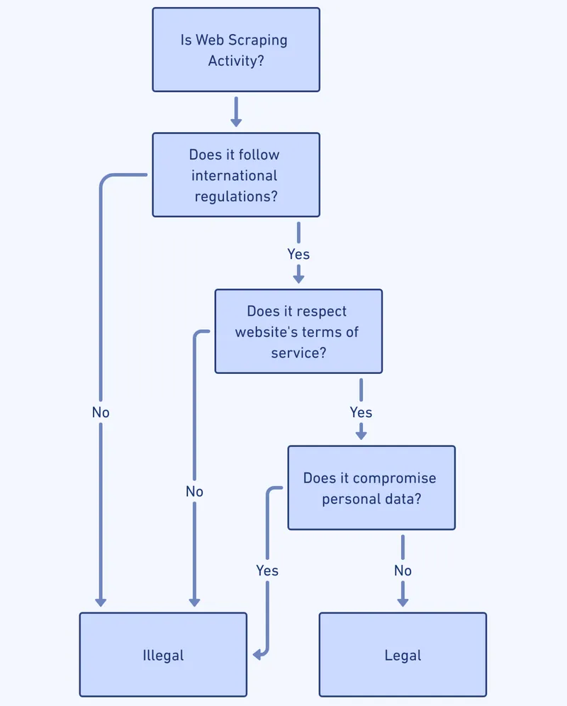 Flowchart illustrating the decision-making process to determine the legality of web scraping activities, considering international regulations, website's terms of service, and personal data compromise.