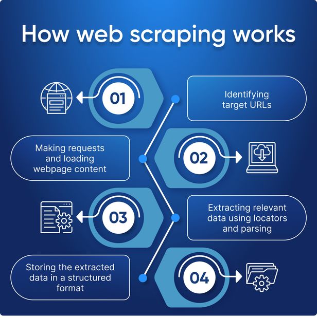 Flowchart showing 4 steps of web scraping: Identifying URLs -> Making Requests -> Parsing HTML -> Storing Data