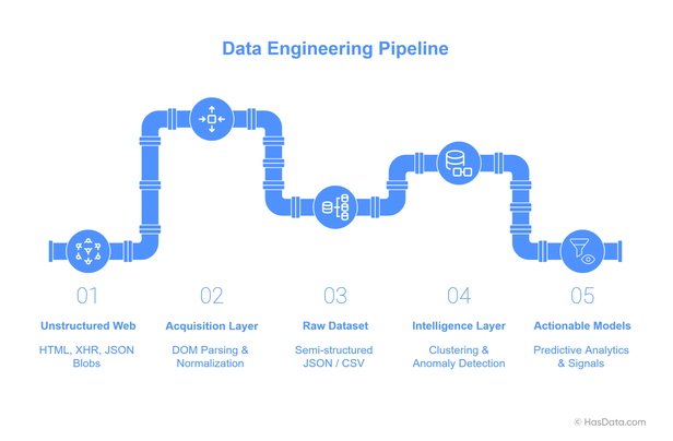 Data engineering pipeline diagram illustrating the flow from web scraping acquisition to data mining intelligence and predictive analytics