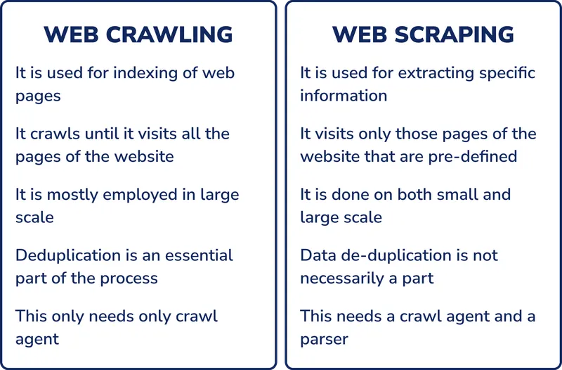 web crawling vs. web scraping