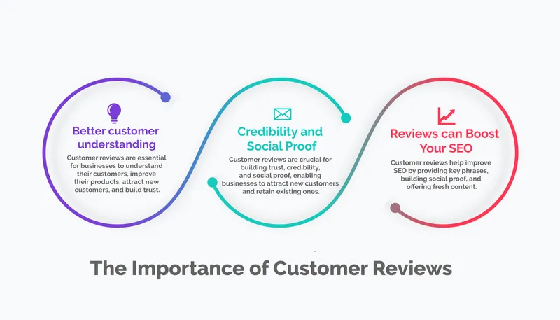 Customer reviews are essential for businesses because they provide valuable feedback, build trust, boost search rankings, and drive traffic.