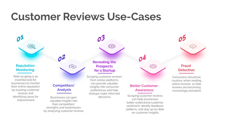 Customer reviews can be a goldmine of information for businesses, but it is important to analyze the data and look for patterns to make meaningful improvements.