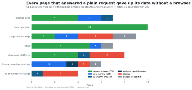 Stacked bar chart of 51 surveyed pages by category, showing server-rendered HTML, inline JSON, open endpoints, one endpoint that needs headers, blocked pages, and pages skipped for robots.txt