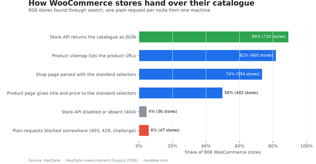 Horizontal bar chart showing the share of 808 WooCommerce stores where each catalogue route worked, the Store API and the product sitemap near the top and blocked plain requests at the bottom