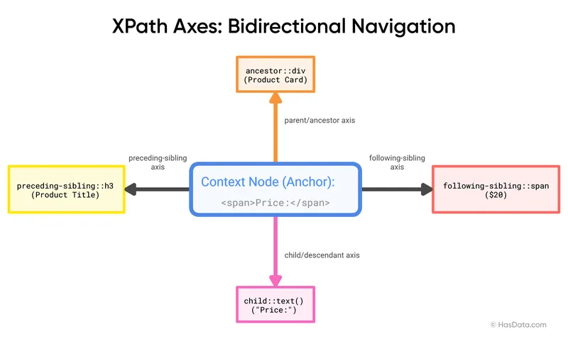 Diagram showing XPath axes traversal from a context node to ancestor, sibling, and child nodes to solve the Anchor Problem.