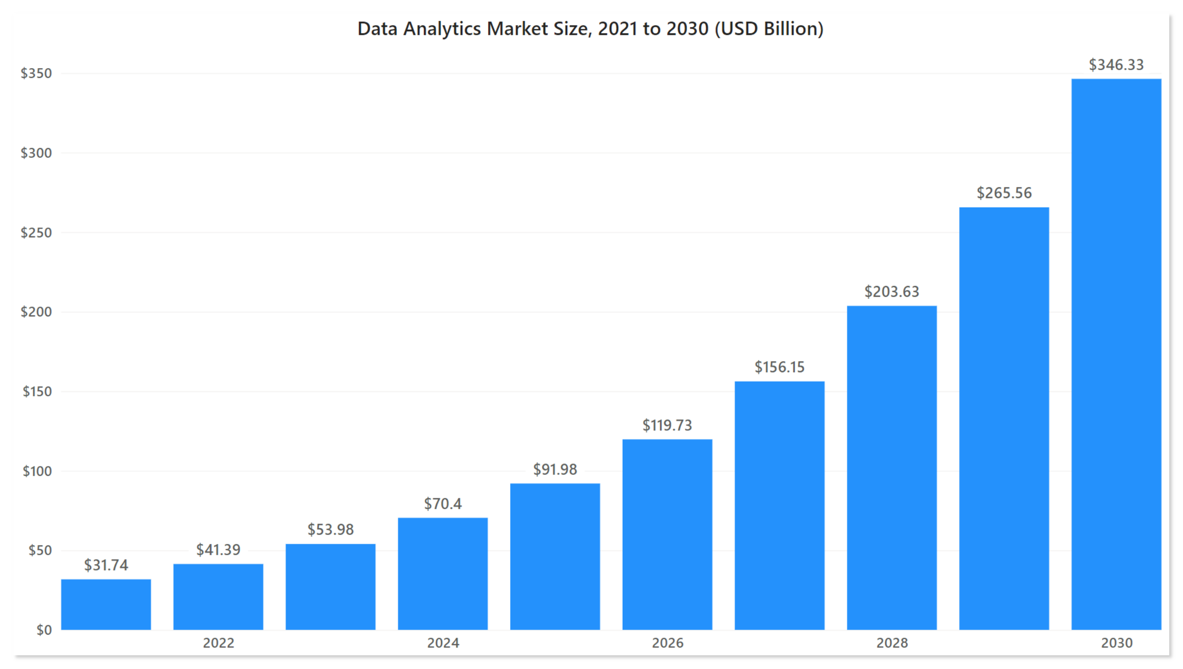 Data Analytics Market Size, 2021 to 2030 (USD Billion)