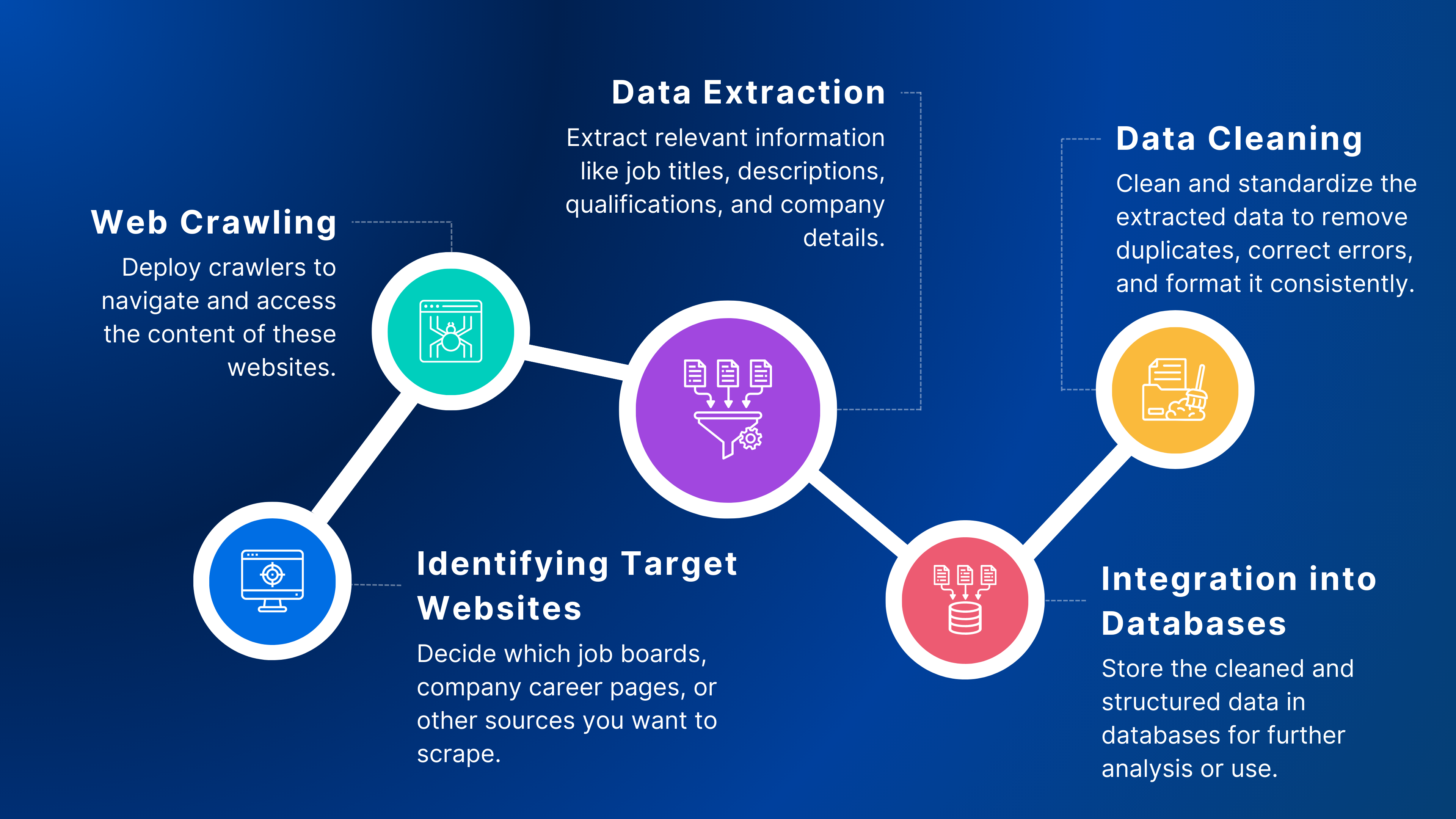 Flowchart of the Job Scraping Process, detailing steps from identifying target websites through web crawling, data extraction, and cleaning, to final data integration into databases.