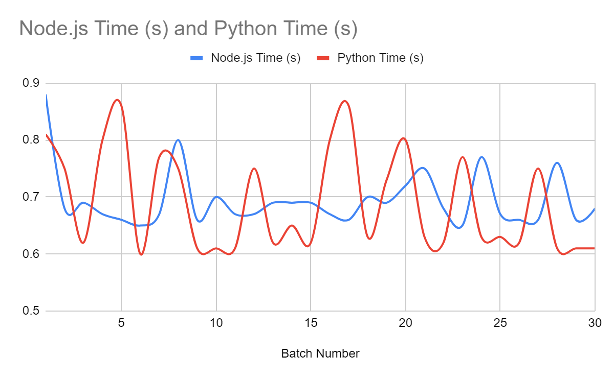 Comparison of Python and JavaScript performance in web scraping, showing similar results across multiple test runs