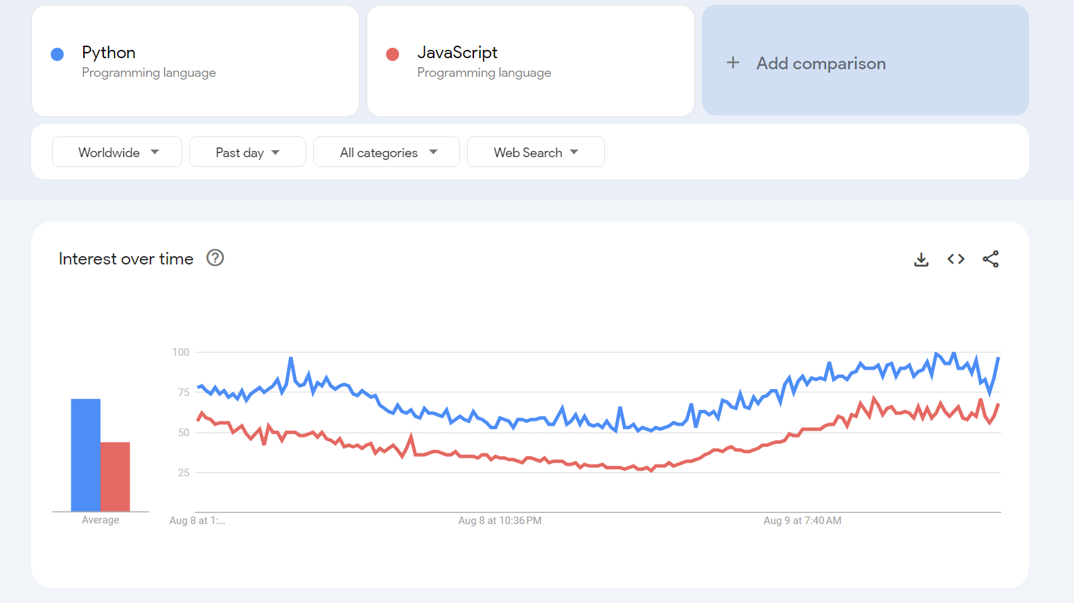 A graph from Google Trends illustrating the relative popularity of JavaScript and Python based on search frequency, highlighting Python's higher popularity