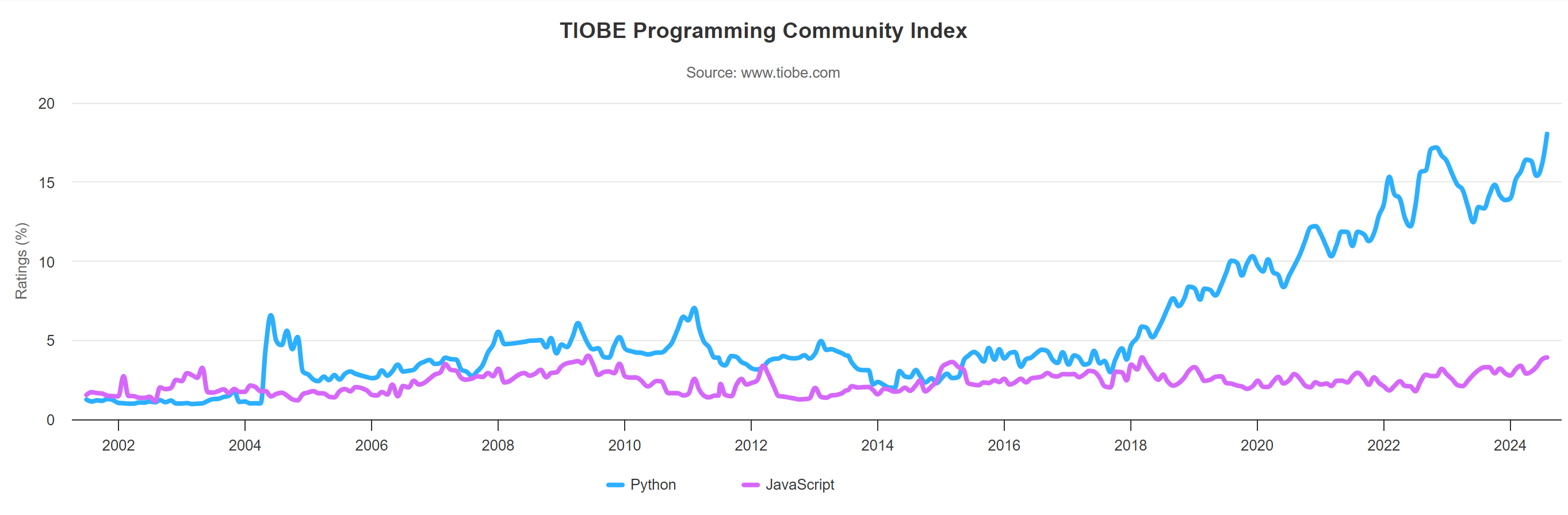 Discover how the Tiobe Index ranks programming languages based on search engine queries, with Python leading the way