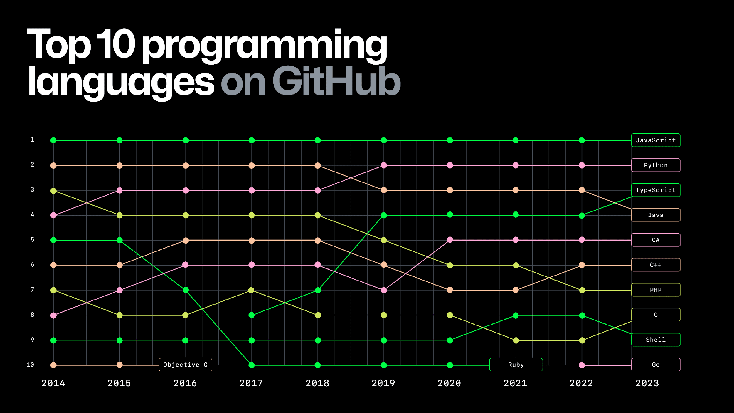 Explore the latest GitHub Octoverse insights, revealing JavaScript's continued dominance in the most active projects since 2014, despite Python's rising popularity